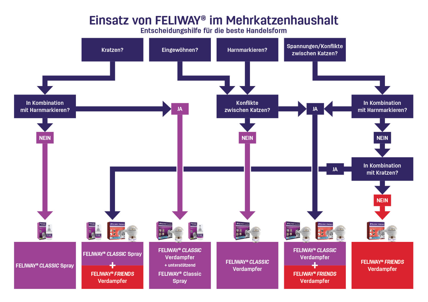 FELIWAY Classic oder FELIWAY Friends im Mehrkatzenhaushalt?